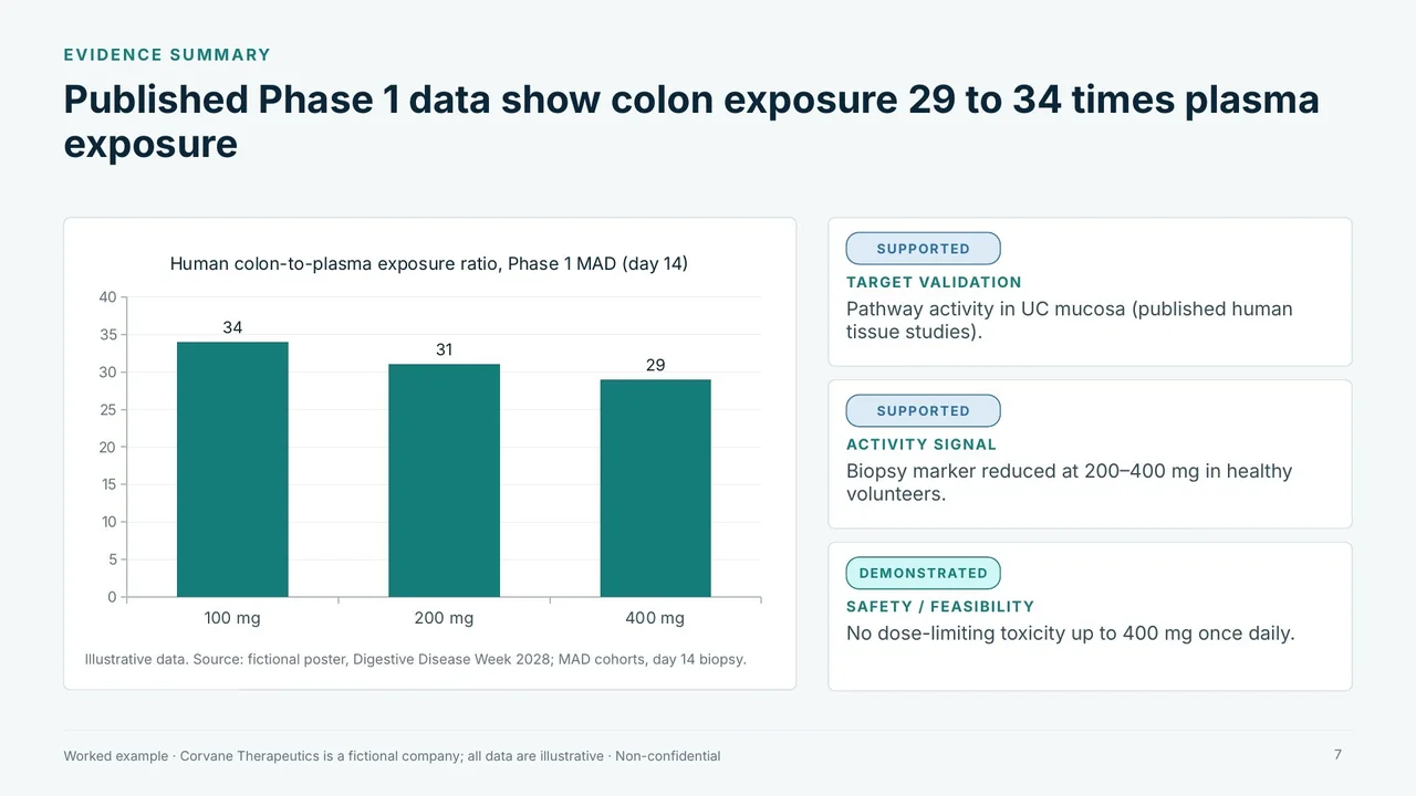 Worked example slide 7: title “Published Phase 1 data show colon exposure 29 to 34 times plasma exposure” above a bar chart reading 34, 31 and 29 at 100, 200 and 400 mg, with three tagged evidence cards.