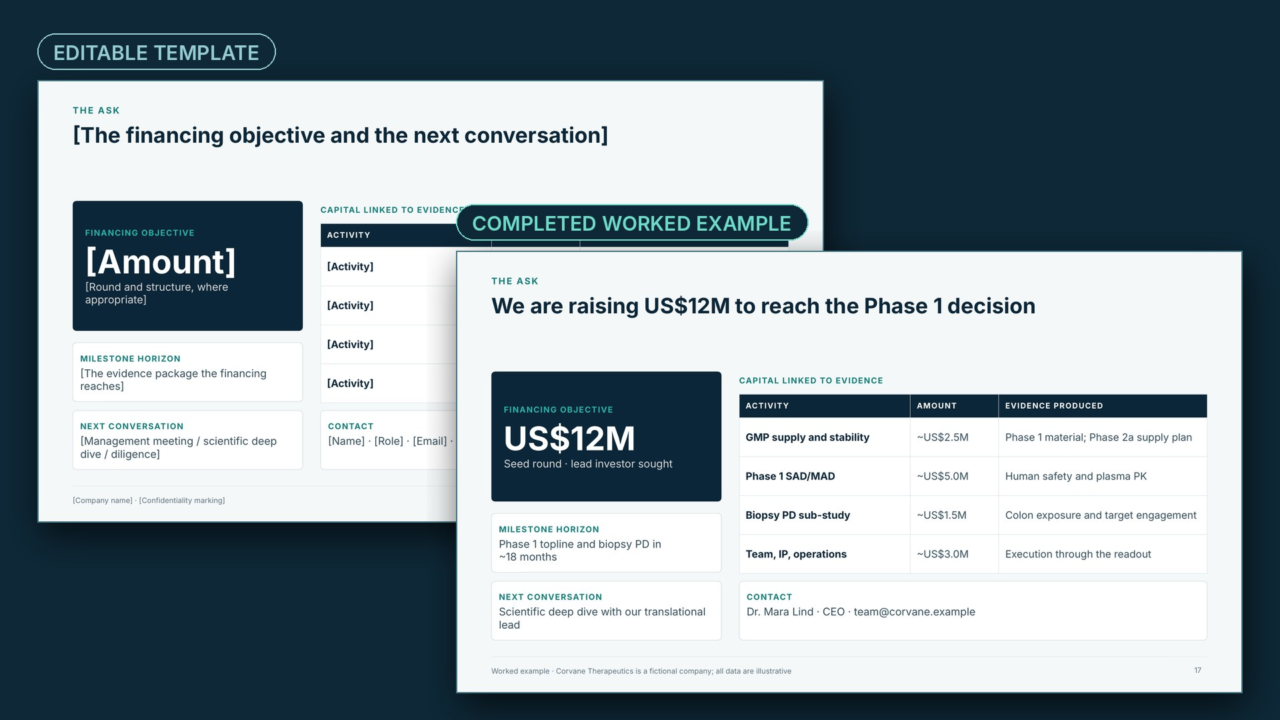 Template vs example: The ask slide as the editable template with bracketed prompts, beside the completed worked example