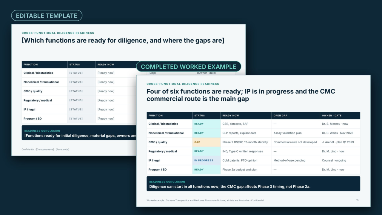 Template vs example: the diligence readiness slide as the editable template with bracketed prompts, beside the completed worked example