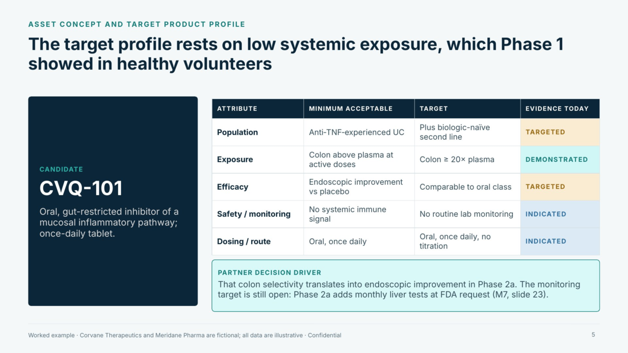Target profile: product profile table with evidence status for each attribute