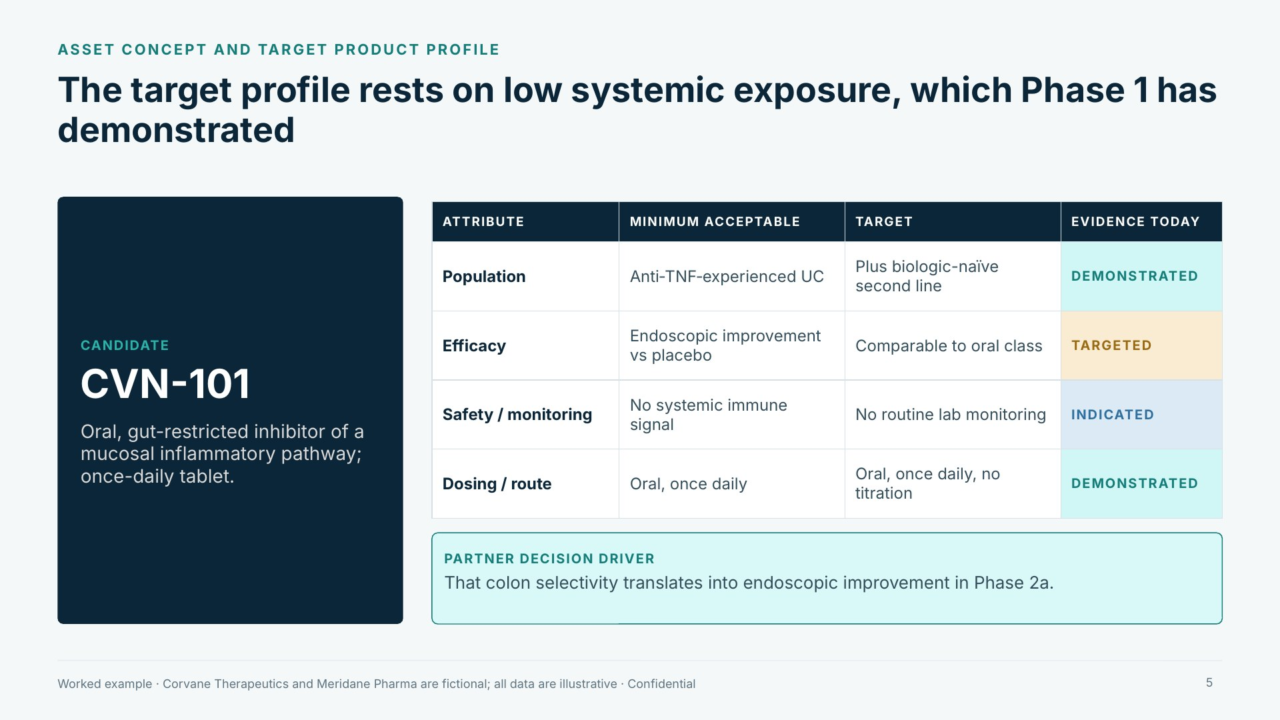 Target profile: product profile table with evidence status for each attribute