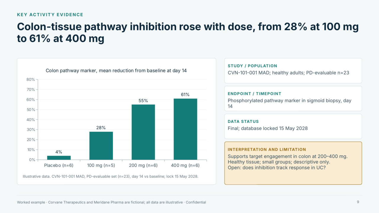 Key evidence: dose-related tissue inhibition chart with limitations beside it