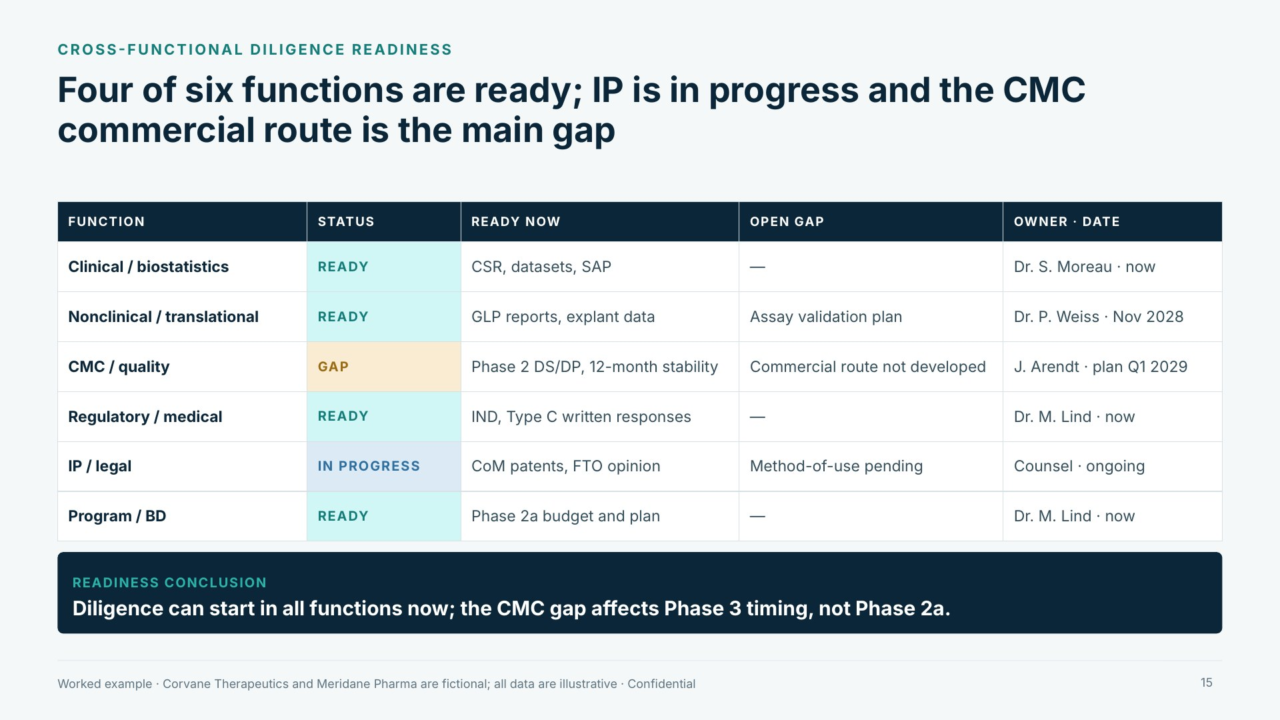 Readiness: diligence readiness table with owners and open gaps