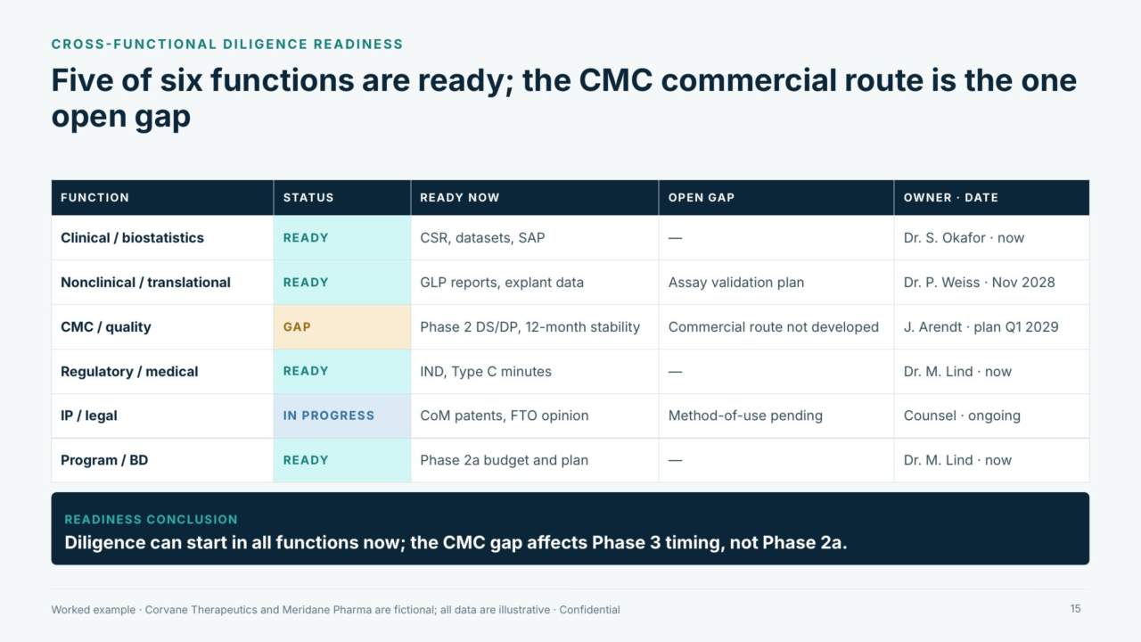 Readiness: diligence readiness table with owners and open gaps