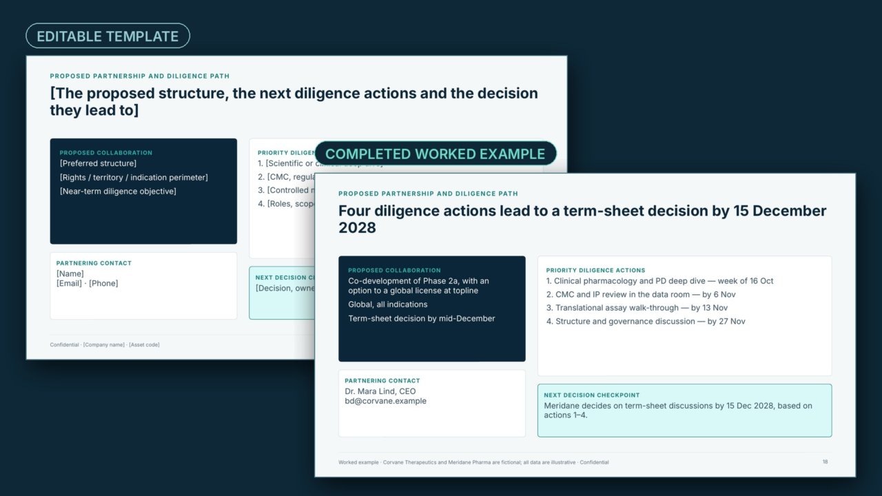 Template vs example: the partnership path slide as the editable template with bracketed prompts, beside the completed worked example