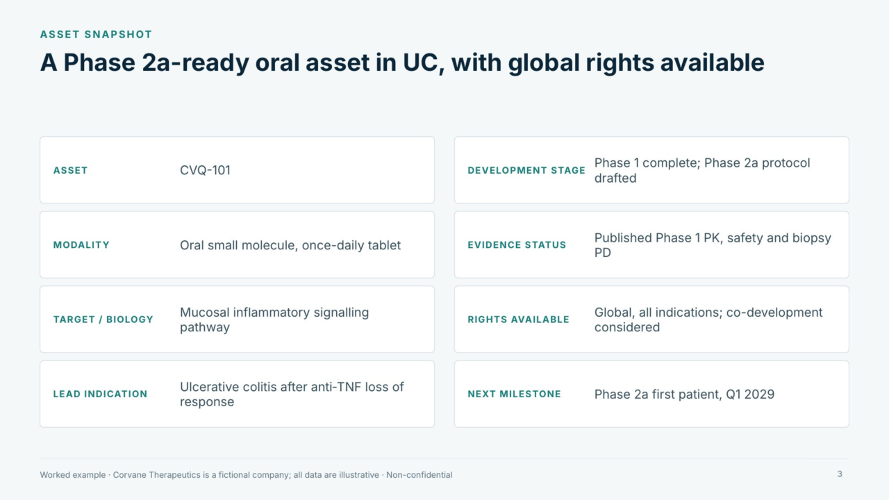 Snapshot: modality, stage, evidence, rights and next milestone