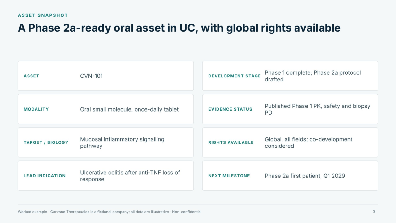 Snapshot: modality, stage, evidence, rights and next milestone