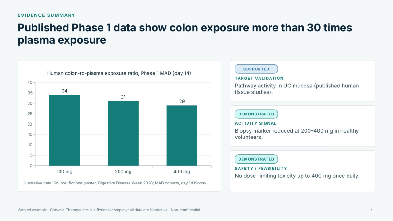 Evidence: published chart with evidence-status labels
