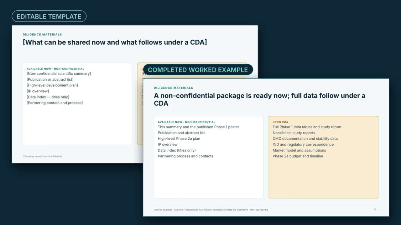Template vs example: the diligence materials slide as the editable template with bracketed prompts, beside the completed worked example